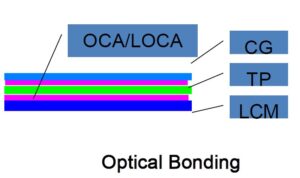 optical bonding