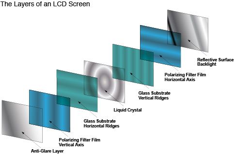 The layer of tft lcd 
